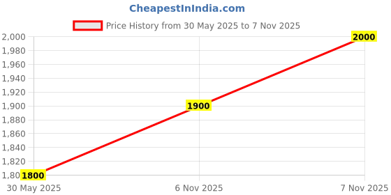 flipkart.com turtle Men Checkered Single Breasted Casual Blazer turtle Price History Graph from 30 May 2025 to 6 Nov 2025