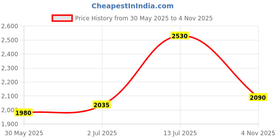 flipkart.com turtle Men Checkered Single Breasted Casual Blazer turtle Price History Graph from 30 May 2025 to 4 Nov 2025