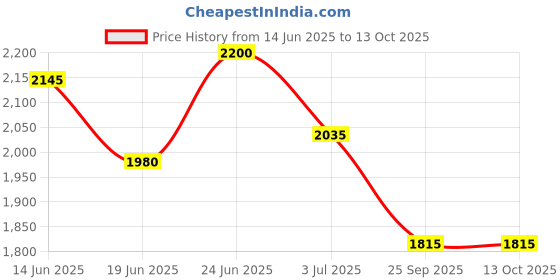 flipkart.com turtle Men Checkered Single Breasted Casual Blazer turtle Price History Graph from 14 Jun 2025 to 13 Oct 2025