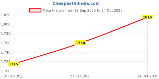 flipkart.com turtle Men Checkered Single Breasted Casual Blazer turtle Price History Graph from 19 Sep 2025 to 24 Oct 2025