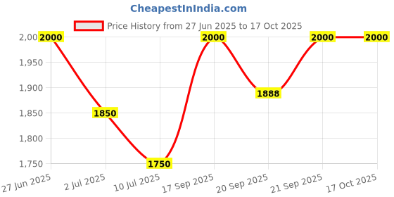 flipkart.com turtle Men Checkered Single Breasted Formal Blazer turtle Price History Graph from 27 Jun 2025 to 16 Oct 2025