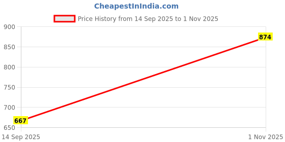 flipkart.com turtle Men Full Sleeve Printed Hooded Sweatshirt turtle Price History Graph from 14 Sep 2025 to 1 Nov 2025