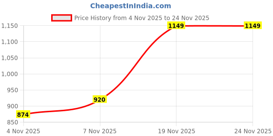 flipkart.com turtle Men Full Sleeve Printed Hooded Sweatshirt turtle Price History Graph from 4 Nov 2025 to 23 Nov 2025