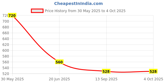 flipkart.com turtle Men Full Sleeve Printed Sweatshirt turtle Price History Graph from 30 May 2025 to 4 Oct 2025
