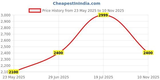 flipkart.com turtle Men Polka Print Single Breasted Casual Blazer turtle Price History Graph from 23 May 2025 to 10 Nov 2025