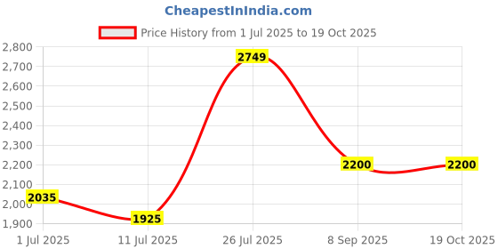 flipkart.com turtle Men Self Design Double Breasted Festive & Wedding Blazer turtle Price History Graph from 1 Jul 2025 to 17 Oct 2025
