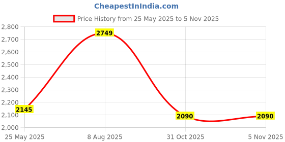 flipkart.com turtle Men Self Design Double Breasted Festive & Wedding Blazer turtle Price History Graph from 25 May 2025 to 5 Nov 2025
