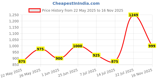 flipkart.com turtle Men Self Design Nehru Jacket turtle Price History Graph from 22 May 2025 to 16 Nov 2025