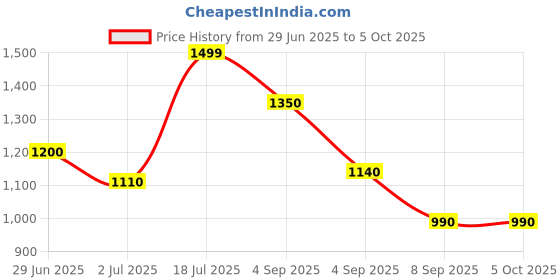 flipkart.com turtle Men Self Design Nehru Jacket turtle Price History Graph from 29 Jun 2025 to 4 Oct 2025