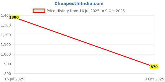 flipkart.com turtle Men Self Design Nehru Jacket turtle Price History Graph from 16 Jul 2025 to 9 Oct 2025