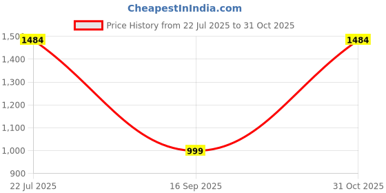 flipkart.com turtle Men Self Design Nehru Jacket turtle Price History Graph from 22 Jul 2025 to 31 Oct 2025