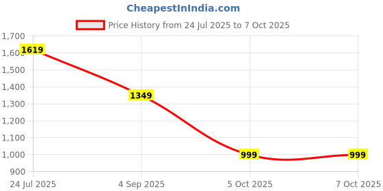 flipkart.com turtle Men Self Design Nehru Jacket turtle Price History Graph from 24 Jul 2025 to 7 Oct 2025