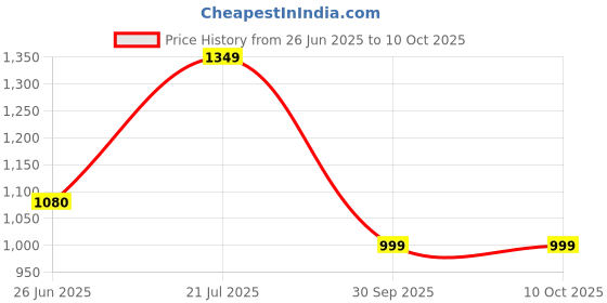 flipkart.com turtle Men Self Design Nehru Jacket turtle Price History Graph from 26 Jun 2025 to 10 Oct 2025