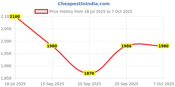 flipkart.com turtle Men Self Design Single Breasted Casual Blazer turtle Price History Graph from 18 Jul 2025 to 7 Oct 2025