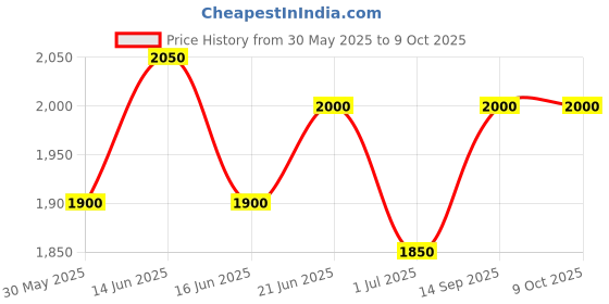 flipkart.com turtle Men Self Design Single Breasted Casual Blazer turtle Price History Graph from 30 May 2025 to 9 Oct 2025