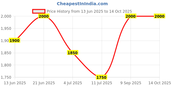 flipkart.com turtle Men Self Design Single Breasted Casual Blazer turtle Price History Graph from 13 Jun 2025 to 13 Oct 2025