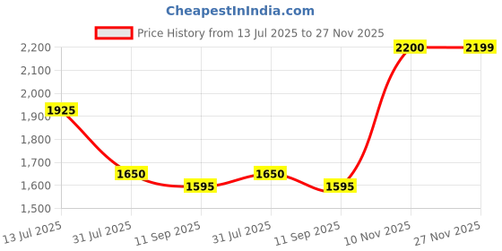 flipkart.com turtle Men Self Design Single Breasted Casual Blazer turtle Price History Graph from 13 Jul 2025 to 27 Nov 2025