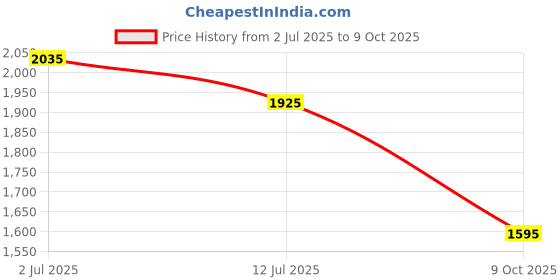flipkart.com turtle Men Self Design Single Breasted Casual Blazer turtle Price History Graph from 2 Jul 2025 to 9 Oct 2025