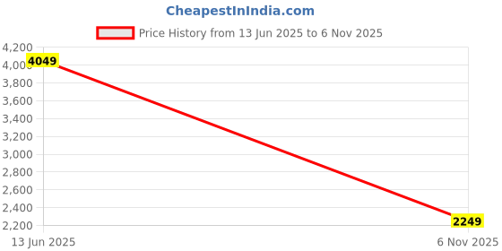 flipkart.com turtle Men Self Design Single Breasted Casual Blazer turtle Price History Graph from 13 Jun 2025 to 6 Nov 2025