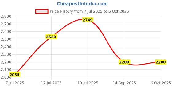 flipkart.com turtle Men Self Design Single Breasted Casual Blazer turtle Price History Graph from 7 Jul 2025 to 4 Oct 2025