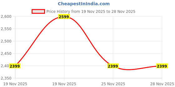 flipkart.com turtle Men Self Design Single Breasted Casual Blazer turtle Price History Graph from 19 Nov 2025 to 28 Nov 2025