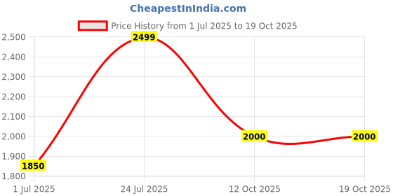 flipkart.com turtle Men Self Design Single Breasted Festive & Wedding Blazer turtle Price History Graph from 1 Jul 2025 to 18 Oct 2025