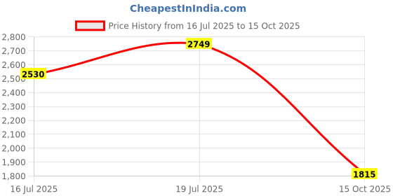 flipkart.com turtle Men Self Design Single Breasted Formal Blazer turtle Price History Graph from 16 Jul 2025 to 15 Oct 2025
