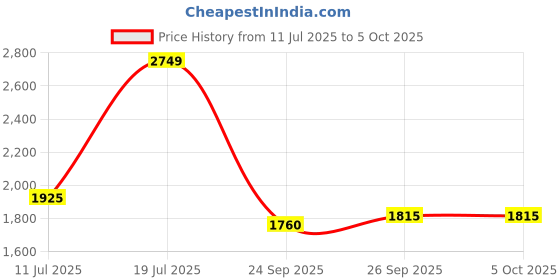 flipkart.com turtle Men Self Design Single Breasted Formal Blazer turtle Price History Graph from 11 Jul 2025 to 4 Oct 2025
