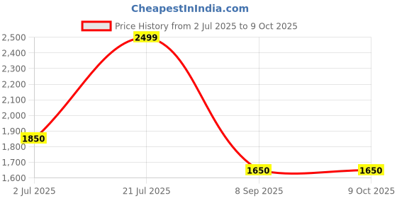 flipkart.com turtle Men Self Design Single Breasted Party Blazer turtle Price History Graph from 2 Jul 2025 to 9 Oct 2025