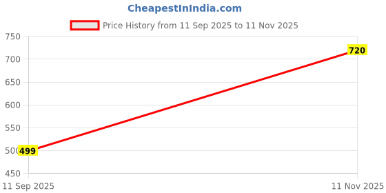 flipkart.com turtle Men Skinny Fit Black Polycotton Trousers turtle Price History Graph from 11 Sep 2025 to 11 Nov 2025