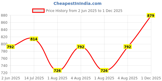 flipkart.com turtle Men Skinny Fit Brown Corduroy Trousers turtle Price History Graph from 2 Jun 2025 to 1 Dec 2025