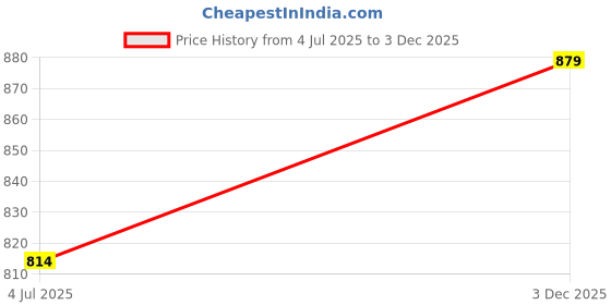 flipkart.com turtle Men Skinny Fit Brown Corduroy Trousers turtle Price History Graph from 4 Jul 2025 to 3 Dec 2025