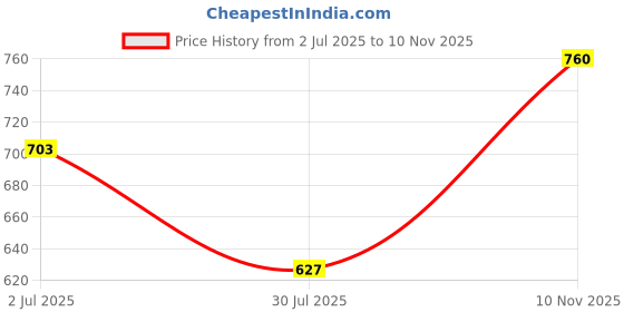 flipkart.com turtle Men Skinny Fit Grey Viscose Rayon Trousers turtle Price History Graph from 2 Jul 2025 to 10 Nov 2025