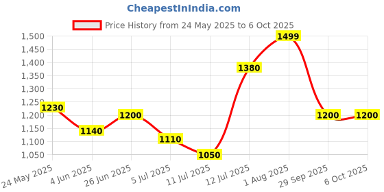 flipkart.com turtle Men Solid Nehru Jacket turtle Price History Graph from 24 May 2025 to 5 Oct 2025