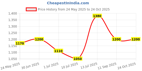 flipkart.com turtle Men Solid Nehru Jacket turtle Price History Graph from 24 May 2025 to 24 Oct 2025