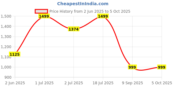 flipkart.com turtle Men Solid Nehru Jacket turtle Price History Graph from 2 Jun 2025 to 5 Oct 2025