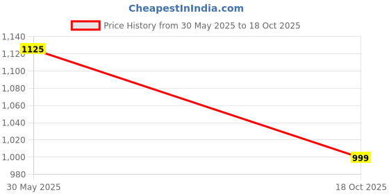 flipkart.com turtle Men Solid Nehru Jacket turtle Price History Graph from 30 May 2025 to 18 Oct 2025