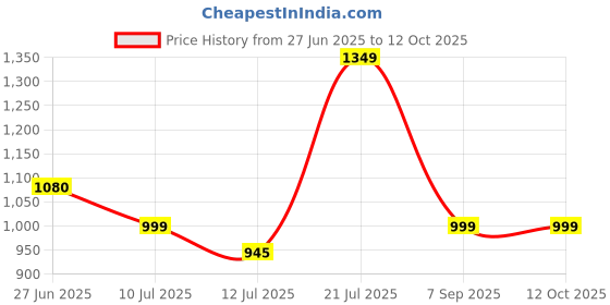 flipkart.com turtle Men Solid Nehru Jacket turtle Price History Graph from 27 Jun 2025 to 12 Oct 2025