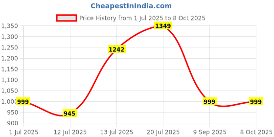 flipkart.com turtle Men Solid Nehru Jacket turtle Price History Graph from 1 Jul 2025 to 8 Oct 2025