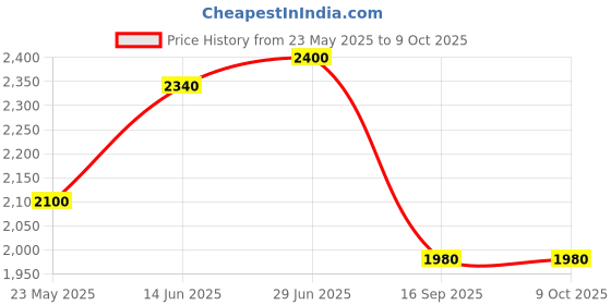 flipkart.com turtle Men Solid Single Breasted Casual Blazer turtle Price History Graph from 23 May 2025 to 8 Oct 2025