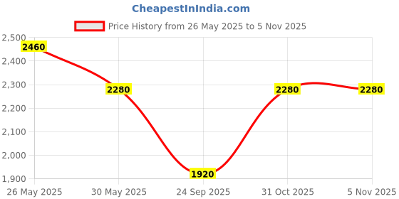 flipkart.com turtle Men Solid Single Breasted Casual Blazer turtle Price History Graph from 26 May 2025 to 4 Nov 2025