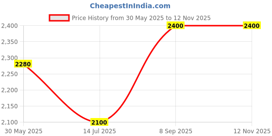 flipkart.com turtle Men Solid Single Breasted Casual Blazer turtle Price History Graph from 30 May 2025 to 12 Nov 2025