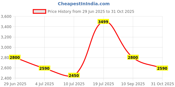 flipkart.com turtle Men Solid Single Breasted Casual Blazer turtle Price History Graph from 29 Jun 2025 to 31 Oct 2025