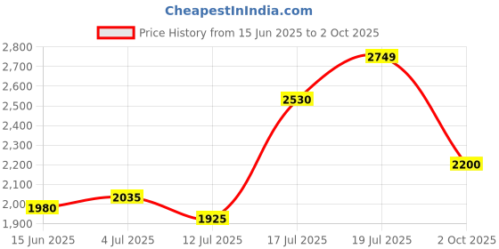 flipkart.com turtle Men Solid Single Breasted Casual Blazer turtle Price History Graph from 15 Jun 2025 to 2 Oct 2025