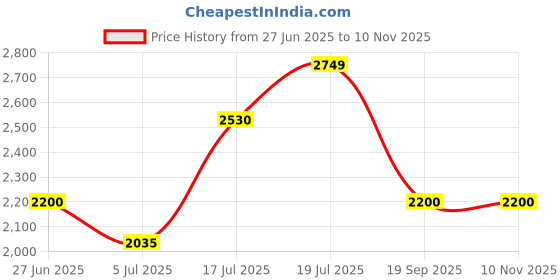 flipkart.com turtle Men Solid Single Breasted Casual Blazer turtle Price History Graph from 27 Jun 2025 to 9 Nov 2025