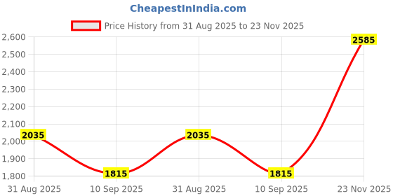 flipkart.com turtle Men Solid Single Breasted Casual Blazer turtle Price History Graph from 31 Aug 2025 to 23 Nov 2025