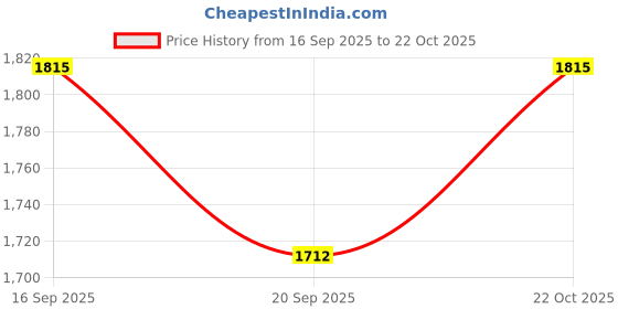 flipkart.com turtle Men Solid Single Breasted Casual Blazer turtle Price History Graph from 16 Sep 2025 to 22 Oct 2025