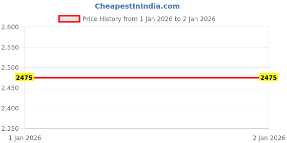 flipkart.com turtle Men Solid Single Breasted Casual Blazer turtle Price History Graph from 1 Jan 2026 to 2 Jan 2026