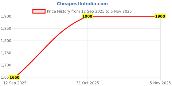 flipkart.com turtle Men Solid Single Breasted Party Blazer turtle Price History Graph from 12 Sep 2025 to 4 Nov 2025
