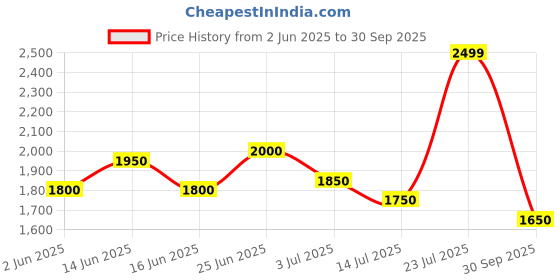 flipkart.com turtle Men Solid Single Breasted Party Blazer turtle Price History Graph from 2 Jun 2025 to 30 Sep 2025